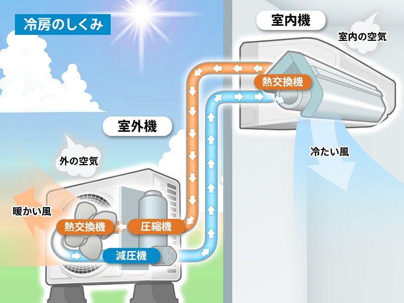 清潔空調